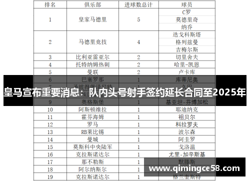 皇马宣布重要消息：队内头号射手签约延长合同至2025年